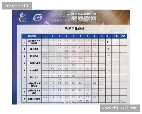 杭州乒乓球队在欧锦赛积分榜上以57分稳居首位展现强劲实力 杭州乒乓球队在欧锦赛积分榜上以57分稳居首位展现强劲实力